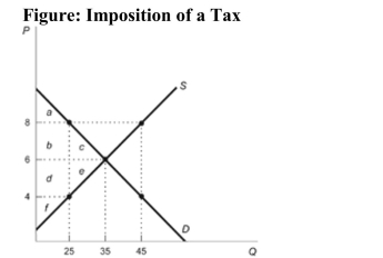 <strong> Reference: Ref 6-5 (Figure: Imposition of a Tax) Refer to the figure. After the imposition of a $4 tax, the government collects revenues of:</strong> A) $75. B) $100. C) $210. D) $50.