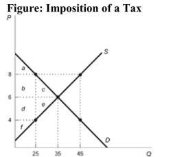 <strong> Reference: Ref 6-5 (Figure: Imposition of a Tax) Refer to the figure. Consumer surplus before the $4 tax is ________, and consumer surplus after the $4 tax is ________.</strong> A) abc; a B) a; c C) ab; c D) f; bd