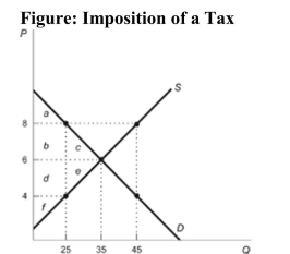 <strong> Reference: Ref 6-5 (Figure: Imposition of a Tax) Refer to the figure. With a $4 tax, the deadweight loss is:</strong> A) $10. B) $35. C) $20. D) $40.