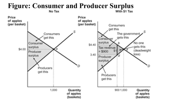 <strong> Reference: Ref 6-6 (Figure: Consumer and Producer Surplus) According to the figure, what is the value of the deadweight loss?</strong> A) The deadweight loss cannot be calculated. B) $900 C) $100 D) $50