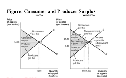 <strong> Reference: Ref 6-6 (Figure: Consumer and Producer Surplus) According to the figure, what would happen to the deadweight loss if the tax increased to $2 per basket of apples?</strong> A) The new tax would minimize deadweight loss. B) Deadweight loss does not change due to a change in the tax. C) There is no way to tell what will happen to deadweight loss. D) Deadweight loss will increase.