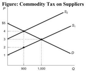 <strong> Reference: Ref 6-7 (Figure: Commodity Tax on Suppliers) Refer to the figure. If a tax shifts the supply curve from S1 to S2, tax revenue is:</strong> A) $3,600. B) $2,700. C) $1,800. D) $1,000.