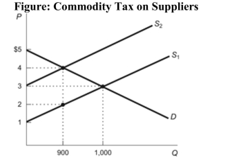 <strong> Reference: Ref 6-7 (Figure: Commodity Tax on Suppliers) Refer to the figure. If a tax shifts the supply curve from S1 to S2, the value of deadweight loss is:</strong> A) $200. B) $100. C) $50. D) $25.