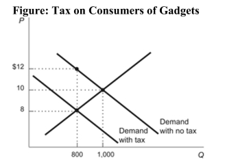 <strong> Reference: Ref 6-8 (Figure: Tax on Consumers of Gadgets) Refer to the figure. What is the amount of the deadweight loss caused by the imposition of the tax on gadgets?</strong> A) $800 B) $3,200 C) $400 D) $200