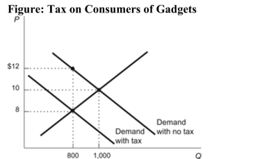 <strong> Reference: Ref 6-8 (Figure: Tax on Consumers of Gadgets) Refer to the figure. What is the tax revenue that the government collects from the tax on gadgets?</strong> A) $800 B) $3,200 C) $400 D) $200