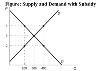 <strong> Reference: Ref 6-9 (Figure: Supply and Demand with Subsidy) Refer to the figure. The quantity traded with a $2 subsidy is:</strong> A) greater than 400. B) 400. C) 200. D) less than 200.