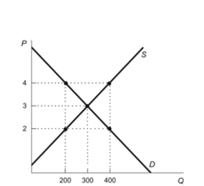 <strong>Figure: Supply and Demand with Subsidy Reference: Ref 6-9 (Figure: Supply and Demand with Subsidy) Refer to the figure. The deadweight loss from a $2 subsidy is:</strong> A) $100. B) $800. C) $50. D) $400.