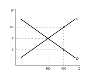 <strong>Figure: Demand and Supply with Subsidy Reference: Ref 6-10 (Figure: Supply and Demand with Subsidy) Refer to the figure. Suppose a subsidy allows sellers to receive their product at the price of $8 with a quantity of 400 units. What is the dollar amount of the subsidy per unit of the good?</strong> A) $1 B) $6 C) $2 D) $100