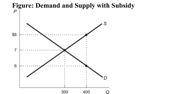<strong> Reference: Ref 6-10 (Figure: Supply and Demand with Subsidy) Refer to the figure. What is the total cost of the subsidy for taxpayers?</strong> A) $400 B) $800 C) $3,200 D) $2,400