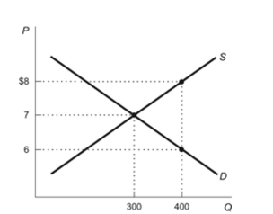<strong>Figure: Demand and Supply with Subsidy Reference: Ref 6-10 (Figure: Supply and Demand with Subsidy) Refer to the figure. What is the deadweight loss caused by the subsidy?</strong> A) $100 B) $200 C) $3,200 D) $800