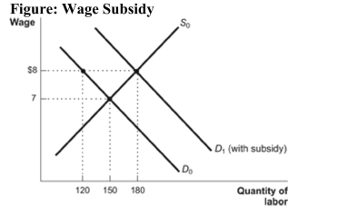 <strong> Reference: Ref 6-11 (Figure: Wage Subsidy) Refer to the figure. How many additional workers have been hired as a result of the wage subsidy?</strong> A) 150 B) 180 C) 30 D) No additional workers have been hired as a result of the wage subsidy.