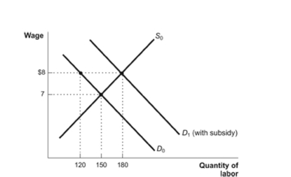 <strong>Figure: Wage Subsidy Reference: Ref 6-11 (Figure: Wage Subsidy) Refer to the figure. If a minimum wage of $8 had been implemented instead of a wage subsidy, how many workers would have been unemployed?</strong> A) 60 B) 30 C) 180 D) 120