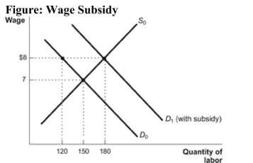 <strong> Reference: Ref 6-11 (Figure: Wage Subsidy) Consider the use of wage subsidies versus the minimum wage. Employment with a wage subsidy is: ________, versus employment with an $8 minimum wage is: ________.</strong> A) 180; 120 B) 120; 180 C) 150; 150 D) 180; 180