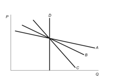 <strong>(Figure: Price Elasticity of Demand) Refer to the figure. Which of the four demand curves has the greatest responsiveness to price changes? Figure: Price Elasticity of Demand </strong> A) A B) B C) C D) D