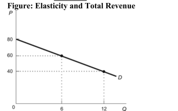 <strong>(Figure: Elasticity and Total Revenue) Refer to the figure. If price falls from $60 to $40, total revenue changes by ________, so demand is ________. </strong> A) $120; inelastic B) $480; elastic C) $360; inelastic D) $120; elastic