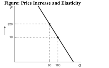 <strong>(Figure: Price Increase and Elasticity) Refer to the figure. If price increases from $10 to $20, total revenue will: </strong> A) increase by $800 so the demand curve must be inelastic. B) increase by $100 so the demand curve must be inelastic. C) decrease by $800 so the demand curve must be elastic. D) decrease by $100 so the demand curve must be elastic.