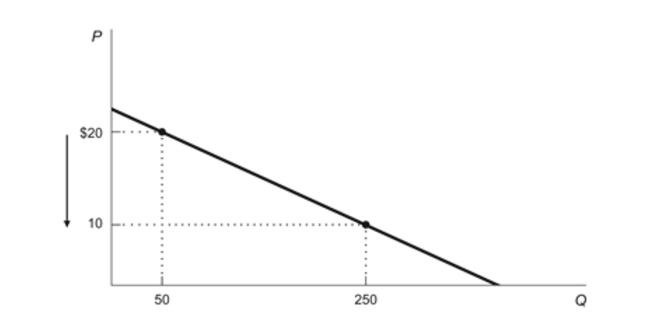 <strong>(Figure: Price Decrease and Elasticity) Refer to the figure. If price decreases from $20 to $10, total revenue will: Figure: Price Decrease and Elasticity </strong> A) decrease by $1,500, so the demand curve is inelastic. B) decrease by $2,500, so the demand curve is inelastic. C) increase by $1,500, so the demand curve is elastic. D) increase by $2,500, so the demand curve is elastic.