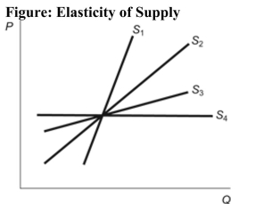 <strong> Reference: Ref 5-1 (Figure: Elasticity of Supply) Refer to the figure. Which supply curve is the most inelastic?</strong> A) S1 B) S2 C) S3 D) S4