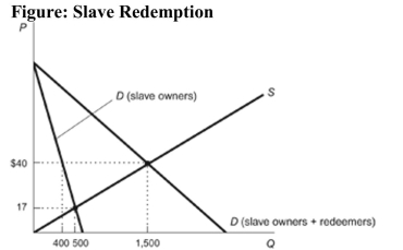 Reference: Ref 5-2 (Figure: Slave Redemption) Refer to the figure. When slave redeemers enter the market, the price of slaves:
