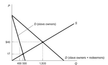 Figure: Slave Redemption Reference: Ref 5-2 (Figure: Slave Redemption) Refer to the figure. When slave redeemers enter the market, the total number of freed slaves is ________ and the net number of freed slaves is ________.