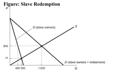 Reference: Ref 5-2 (Figure: Slave Redemption) Refer to the figure. When slave redeemers enter the market, the number of slaves remaining in captivity is: