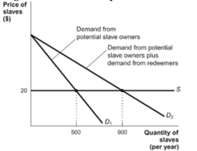 (Figure: Slave Redemption with Perfectly Elastic Supply) Refer to the figure. Suppose the supply curve is perfectly elastic as it is in the graph, a rise in the demand for slaves (from D1 to D2) causes: Figure: Slave Redemption with Perfectly Elastic Supply