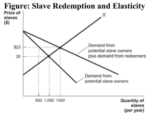 Reference: Ref 5-3 (Figure: Slave Redemption and Elasticity) Refer to the figure. How many new slaves are captured after the redemption program is installed?