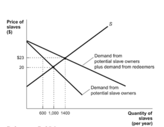 Figure: Slave Redemption and Elasticity Reference: Ref 5-3 (Figure: Slave Redemption and Elasticity) Refer to the figure. How many slaves are freed after the redemption program?