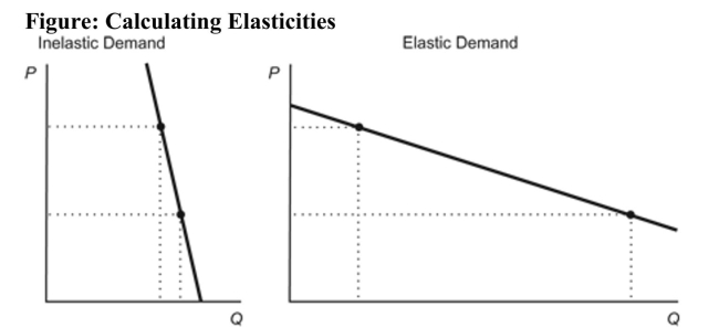 Reference: Ref 5-5 (Figure: Calculating Elasticities) Refer to the figure. The elasticity of demand in the left panel is ________ the elasticity of demand in the right panel.