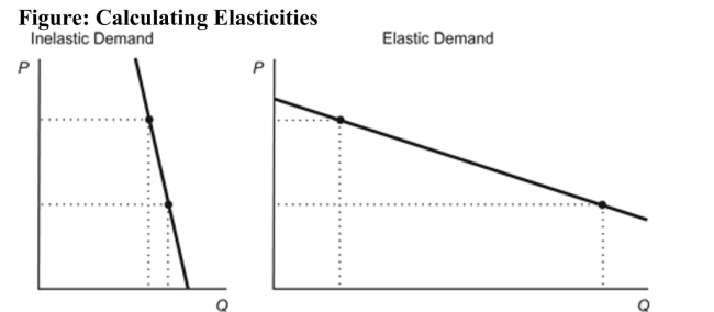 Reference: Ref 5-5 (Figure: Calculating Elasticities) Refer to the figure. The absolute value of the demand elasticity of the demand curve in the right panel is: