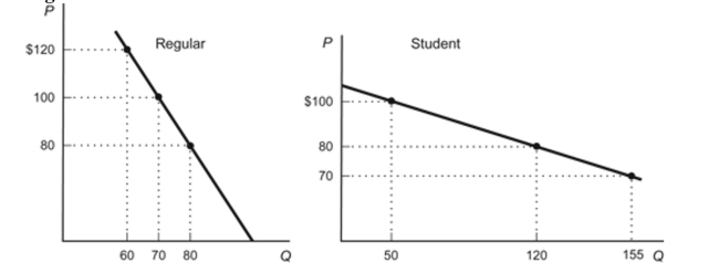(Figure: iPod Consumers) A local electronics store sells iPods for $100 per unit. The manager who took a lesson from his economics course in college decides to offer a 20 percent discount to students who can present their current student ID at purchase. Given the demand curves for regular and student customers, answer the following questions. Figure: iPod Consumers a. What will be the total revenue for both groups of customers if the store offers the discount? b. For which group of customers is the demand more elastic? c. What is the elasticity of demand between the prices of $100 and $80 in the regular market? d. What is the elasticity of demand between the prices of $100 and $80 in the student market? e. If the manager increases the regular price of iPods to $120 and lowers the discount price to $70, how much could the store increase total revenues?