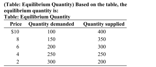 <strong> </strong> A) 10. B) 250. C) 100 and 400. D) 275.5.