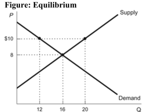 <strong> Reference: Ref 4-1 (Figure: Equilibrium) Refer to the figure. The equilibrium price (in $) is:</strong> A) 8. B) 10. C) 16. D) 12.
