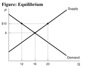 <strong> Reference: Ref 4-1 (Figure: Equilibrium) Refer to the figure. The equilibrium quantity (in units) is:</strong> A) 8. B) 10. C) 16. D) 12.
