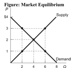 <strong> Reference: Ref 4-2 (Figure: Market Equilibrium) Refer to the figure. At a price of $3, quantity supplied is ______ and quantity demanded is ______, leading to a _______.</strong> A) 6; 2; surplus of 4 units B) 2; 6; shortage of 8 units C) 2; 4; surplus of 2 units D) 4; 2; shortage of 2 units