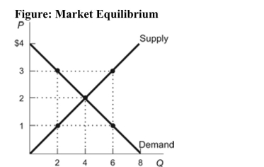 <strong> Reference: Ref 4-2 (Figure: Market Equilibrium) Refer to the figure. At a price of $1, the market is characterized by a(n):</strong> A) excess supply of 2 units. B) excess demand of 4 units. C) surplus of 4 units. D) shortage of 6 units.