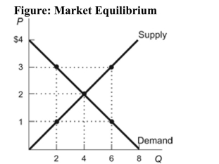 <strong> Reference: Ref 4-2 (Figure: Market Equilibrium) According to the figure, the equilibrium price and quantity are:</strong> A) $1 and 4. B) $4 and 8. C) $2 and 4. D) $3 and 6.