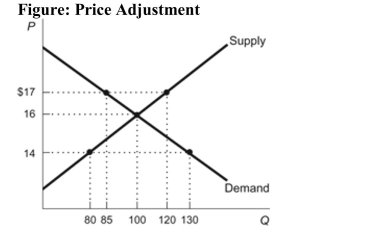<strong>(Figure: Price Adjustment) Refer to the figure. If the price of the product is $14, there is a: </strong> A) shortage of 30 units of the product, and the price will rise to $16. B) surplus of 20 units of the product, and the price will rise to $16. C) shortage of 50 units of the product, and the price will rise to $16. D) surplus of 40 units of the product, and the price will rise to $16.