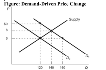 <strong>(Figure: Demand-Driven Price Change) Refer to the figure. When the demand curve shifts from D0 to D1, the equilibrium price rises to: </strong> A) $9 and the equilibrium quantity rises to 120. B) $9 and the equilibrium quantity rises to 160. C) $8 and the equilibrium quantity rises to 140. D) $8 and the equilibrium quantity rises to 160.
