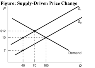<strong>(Figure: Supply-Driven Price Change) Refer to the figure. When the supply curve shifts from S0 to S1, the equilibrium price rises to: </strong> A) $12 and the equilibrium quantity falls to 70. B) $10 and the equilibrium quantity falls to 100. C) $12 and the equilibrium quantity falls to 40. D) $10 and the equilibrium quantity falls to 70.