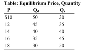 <strong> Reference: Ref 4-3 (Table: Equilibrium Price, Quantity) Refer to the table. The equilibrium P and Q are:</strong> A) $10 and 50. B) $12 and 35. C) $40 and 14. D) $14 and 40.