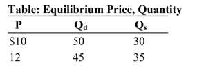 <strong> Reference: Ref 4-3 (Table: Equilibrium Price, Quantity) Refer to the table. If the price in the market was $16, there would be a:</strong> A) shortage of 10 units. B) shortage of 35 units. C) surplus of 10 units. D) surplus of 45 units.