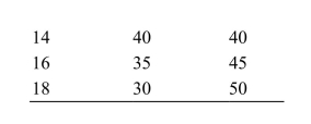 <strong> Reference: Ref 4-3 (Table: Equilibrium Price, Quantity) Refer to the table. If the price in the market was $16, there would be a:</strong> A) shortage of 10 units. B) shortage of 35 units. C) surplus of 10 units. D) surplus of 45 units.