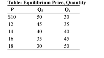 <strong> Reference: Ref 4-3 (Table: Equilibrium Price, Quantity) Refer to the table. If the price in the market was $12, there would be a:</strong> A) shortage of 10 units. B) shortage of 45 units. C) surplus of 10 units. D) surplus of 35 units.