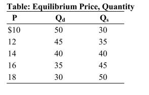 <strong> Reference: Ref 4-3 (Table: Equilibrium Price, Quantity) Refer to the table. If the demand curve for the product shifted to the right such that 10 more units of the good are demanded at every price, what is the new equilibrium price?</strong> A) $12 B) $14 C) $16 D) $18