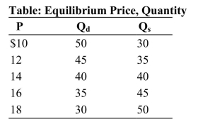 <strong> Reference: Ref 4-3 (Table: Equilibrium Price, Quantity) Refer to the table. If the supply curve for the product shifted to the right such that 10 more units of the good are supplied at every price, what is the new equilibrium price?</strong> A) $12 B) $14 C) $16 D) $18