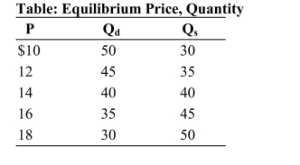 <strong> Reference: Ref 4-3 (Table: Equilibrium Price, Quantity) Refer to the table. If the supply curve for the product shifted to the right such that 20 more units of the good are supplied at every price, what is the new equilibrium price?</strong> A) $10 B) $12 C) $14 D) $16