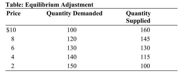 <strong> Reference: Ref 4-4 (Table: Equilibrium Adjustment) Refer to the table. If the price in the free market is $8, then a:</strong> A) surplus of 25 units would exist and price would tend to fall. B) surplus of 25 units would exist and price would tend to rise. C) shortage of 25 units would exist and price would tend to rise. D) shortage of 25 units would exist and price would tend to fall.