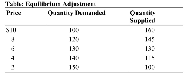 <strong> Reference: Ref 4-4 (Table: Equilibrium Adjustment) Refer to the table. If the price in the free market is $2, then a:</strong> A) surplus of 50 units would exist and price would fall. B) surplus of 50 units would exist and price would rise. C) shortage of 50 units would exist and price would rise. D) shortage of 50 units would exist and price would fall.