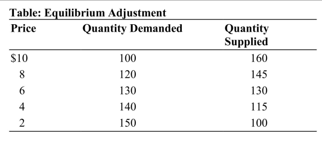 <strong> Reference: Ref 4-4 (Table: Equilibrium Adjustment) Refer to the table. The equilibrium price is:</strong> A) $2. B) $4. C) $6. D) $8.